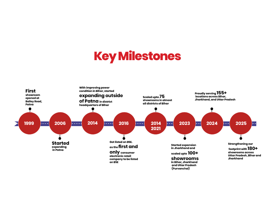 Key Milestones Image